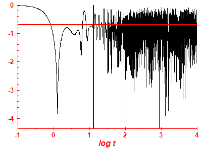 Survival probability log
